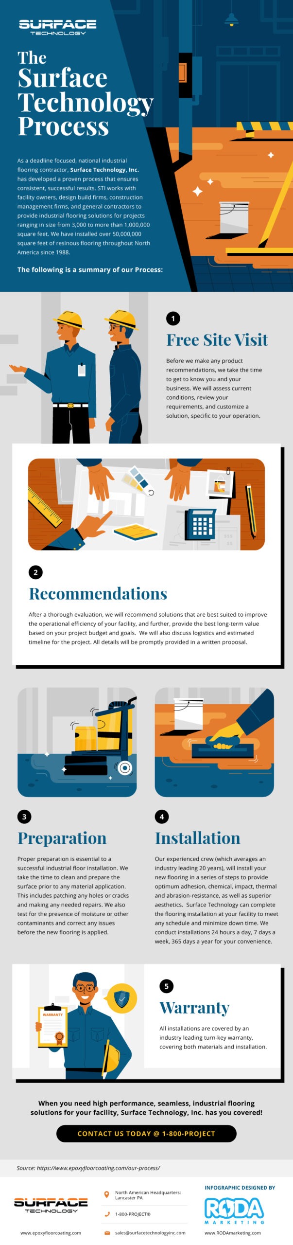 the surface technology process infographic
